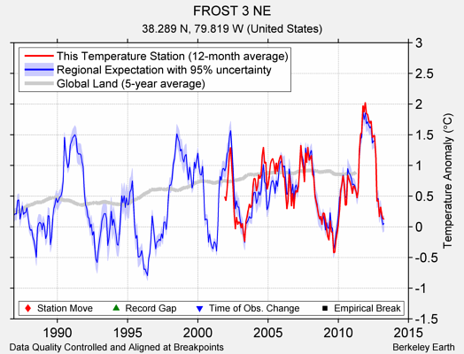 FROST 3 NE comparison to regional expectation