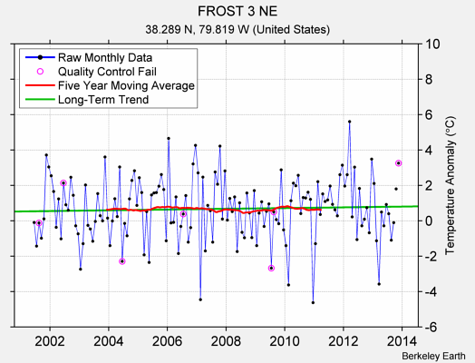 FROST 3 NE Raw Mean Temperature