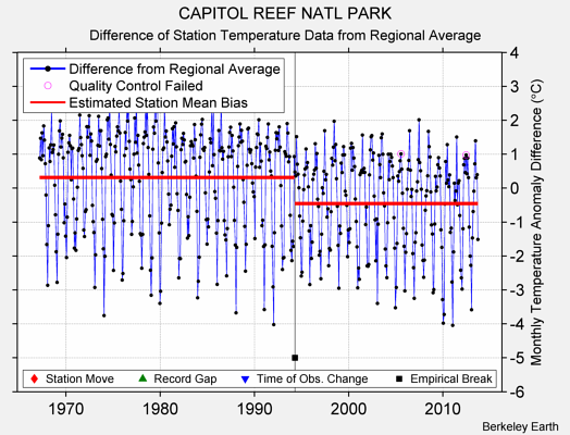 CAPITOL REEF NATL PARK difference from regional expectation