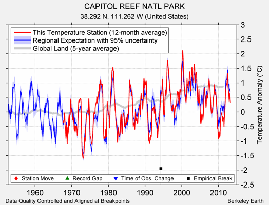 CAPITOL REEF NATL PARK comparison to regional expectation