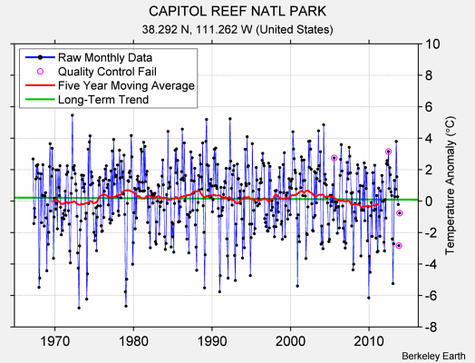 CAPITOL REEF NATL PARK Raw Mean Temperature