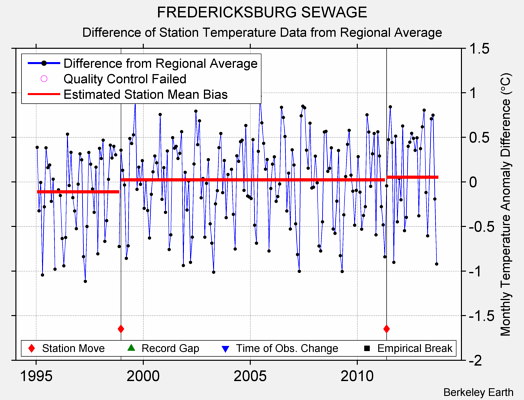 FREDERICKSBURG SEWAGE difference from regional expectation