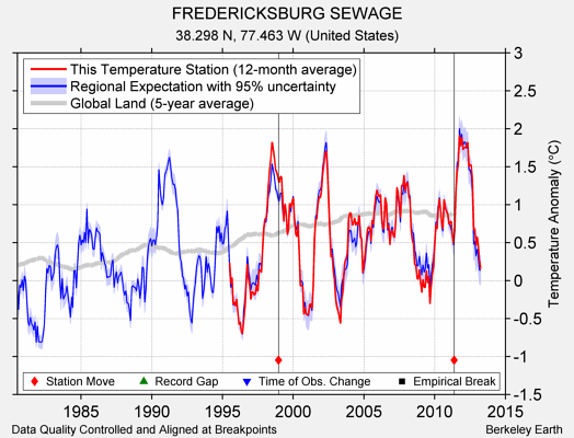 FREDERICKSBURG SEWAGE comparison to regional expectation