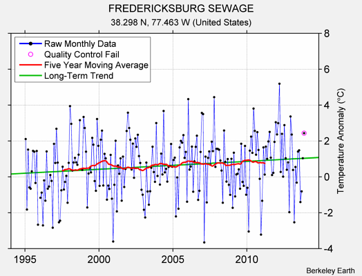 FREDERICKSBURG SEWAGE Raw Mean Temperature