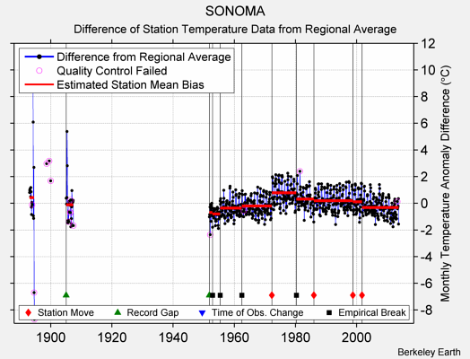 SONOMA difference from regional expectation