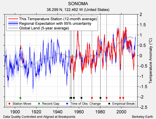 SONOMA comparison to regional expectation