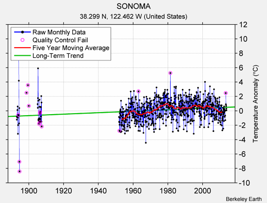 SONOMA Raw Mean Temperature