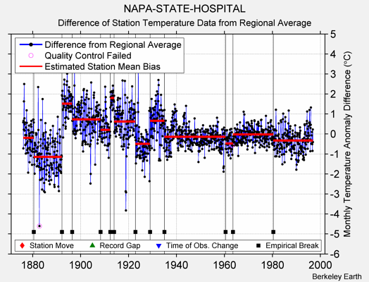 NAPA-STATE-HOSPITAL difference from regional expectation