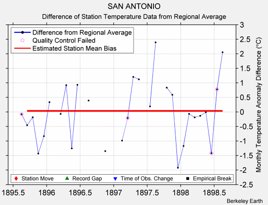 SAN ANTONIO difference from regional expectation