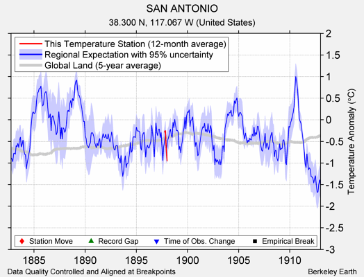 SAN ANTONIO comparison to regional expectation