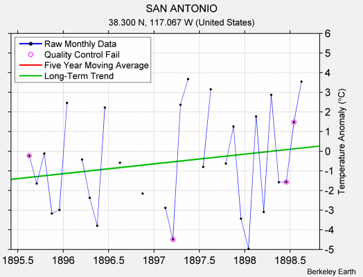 SAN ANTONIO Raw Mean Temperature