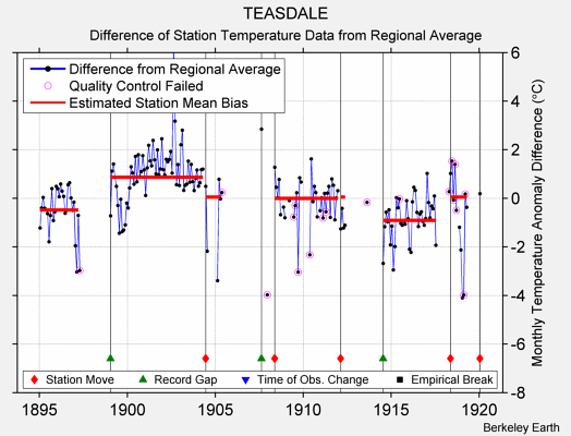 TEASDALE difference from regional expectation