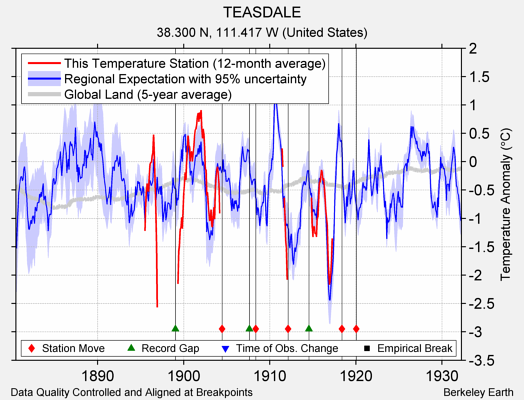 TEASDALE comparison to regional expectation