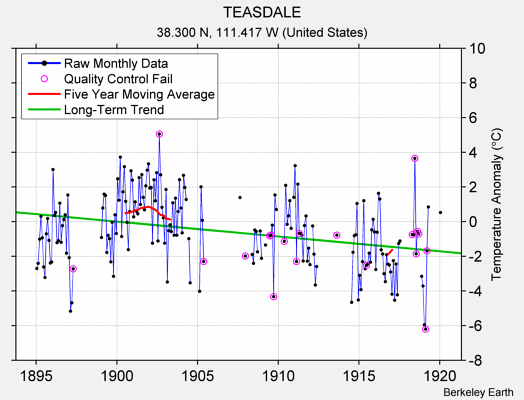 TEASDALE Raw Mean Temperature