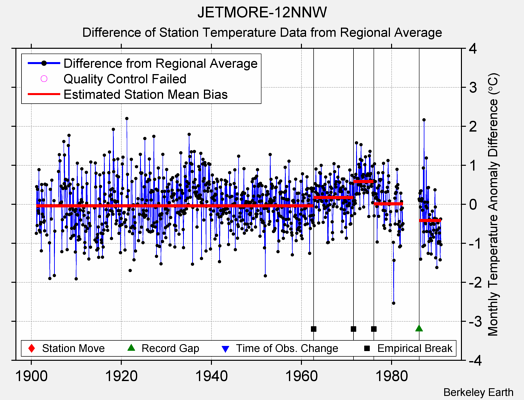 JETMORE-12NNW difference from regional expectation