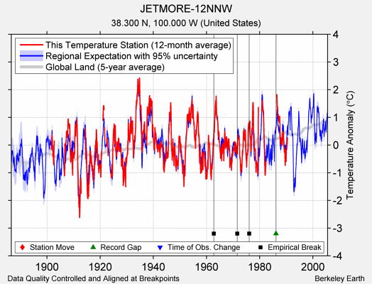 JETMORE-12NNW comparison to regional expectation