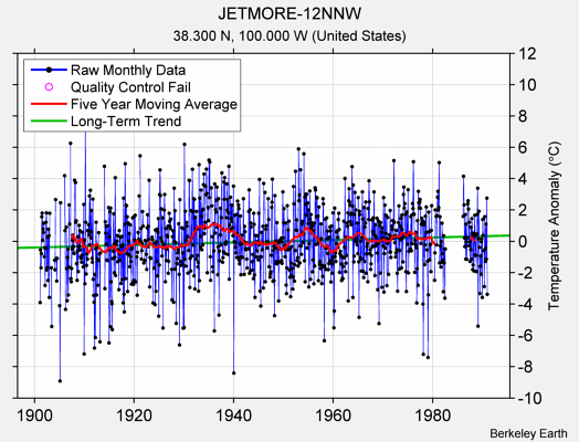 JETMORE-12NNW Raw Mean Temperature