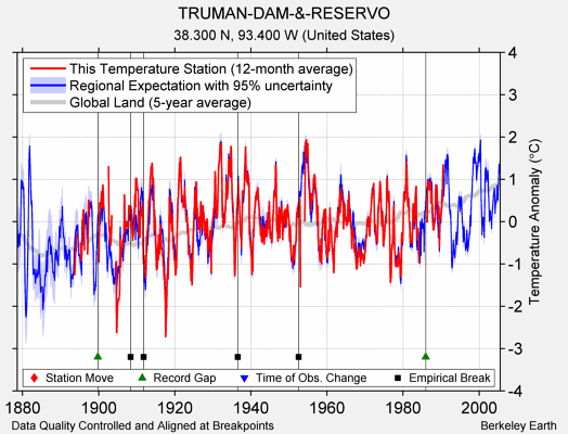 TRUMAN-DAM-&-RESERVO comparison to regional expectation