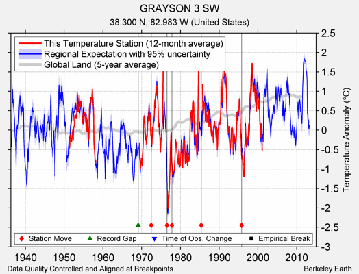 GRAYSON 3 SW comparison to regional expectation