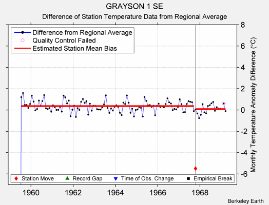 GRAYSON 1 SE difference from regional expectation