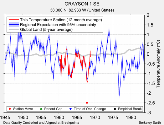 GRAYSON 1 SE comparison to regional expectation