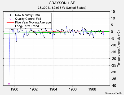 GRAYSON 1 SE Raw Mean Temperature