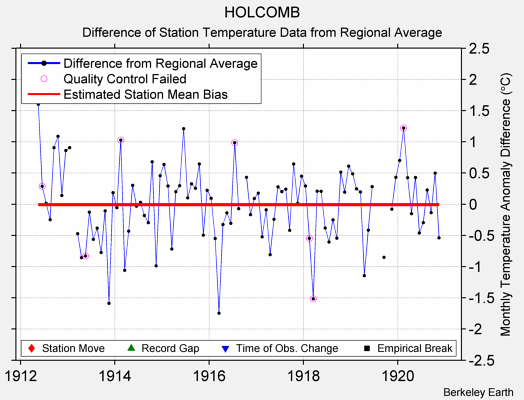 HOLCOMB difference from regional expectation