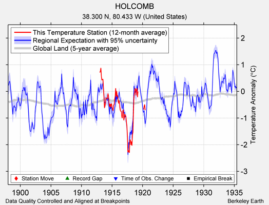 HOLCOMB comparison to regional expectation