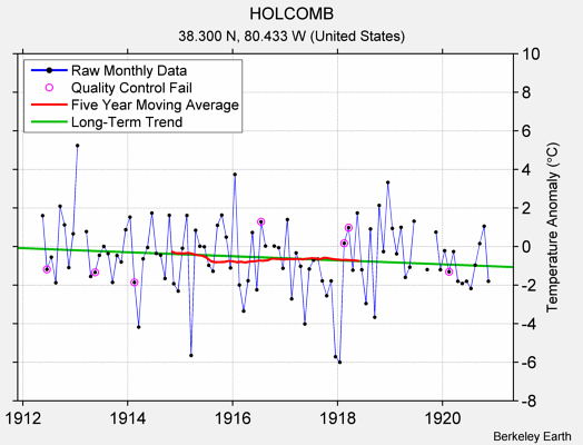 HOLCOMB Raw Mean Temperature