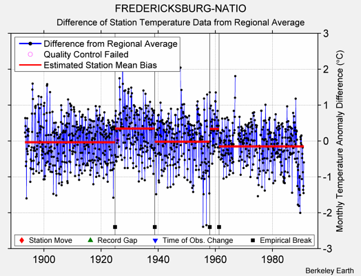 FREDERICKSBURG-NATIO difference from regional expectation