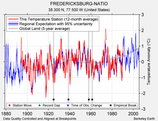 FREDERICKSBURG-NATIO comparison to regional expectation