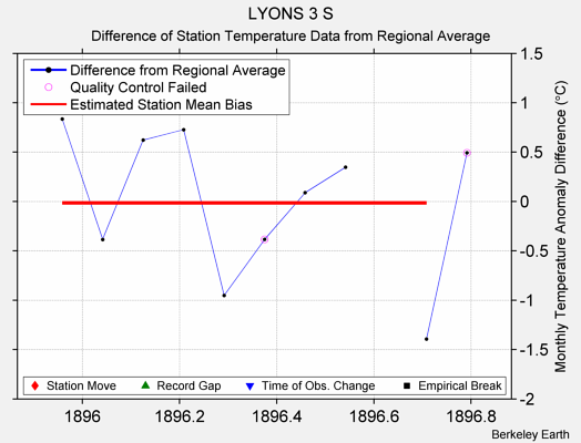 LYONS 3 S difference from regional expectation