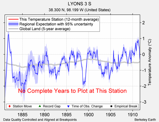 LYONS 3 S comparison to regional expectation