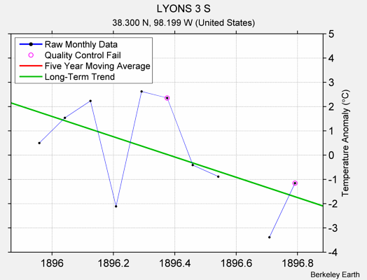 LYONS 3 S Raw Mean Temperature