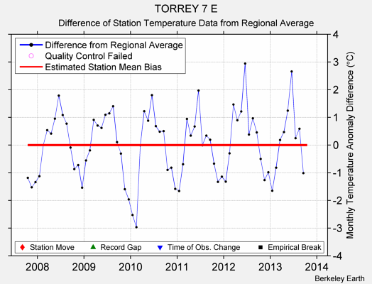 TORREY 7 E difference from regional expectation