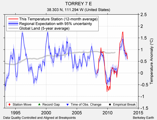 TORREY 7 E comparison to regional expectation