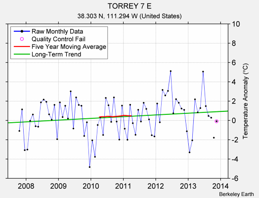 TORREY 7 E Raw Mean Temperature