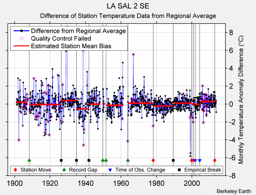 LA SAL 2 SE difference from regional expectation