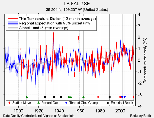 LA SAL 2 SE comparison to regional expectation