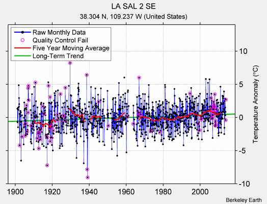 LA SAL 2 SE Raw Mean Temperature