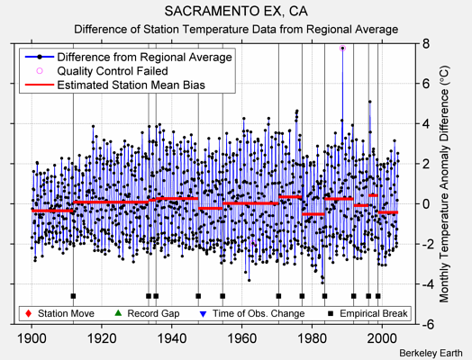 SACRAMENTO EX, CA difference from regional expectation