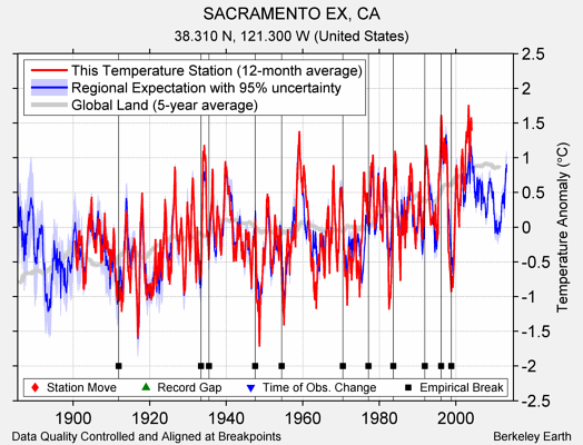 SACRAMENTO EX, CA comparison to regional expectation