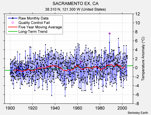 SACRAMENTO EX, CA Raw Mean Temperature