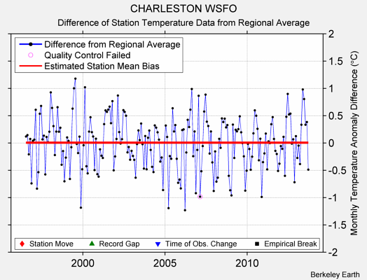 CHARLESTON WSFO difference from regional expectation