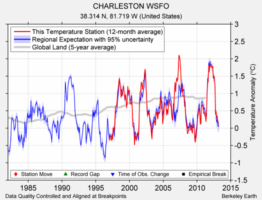 CHARLESTON WSFO comparison to regional expectation