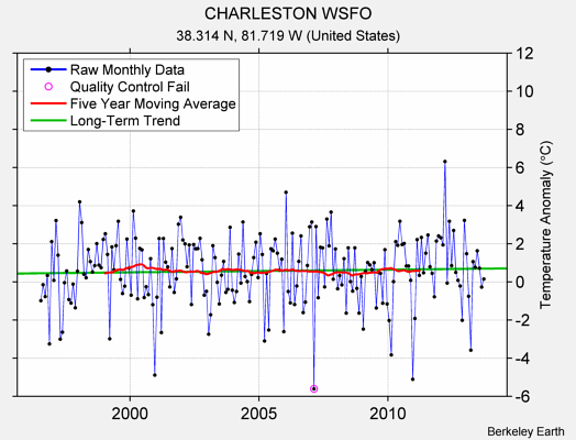 CHARLESTON WSFO Raw Mean Temperature