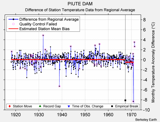 PIUTE DAM difference from regional expectation