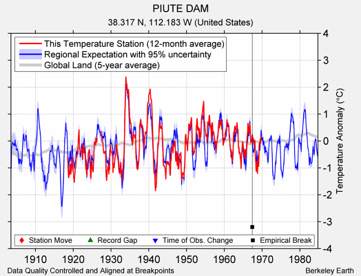 PIUTE DAM comparison to regional expectation