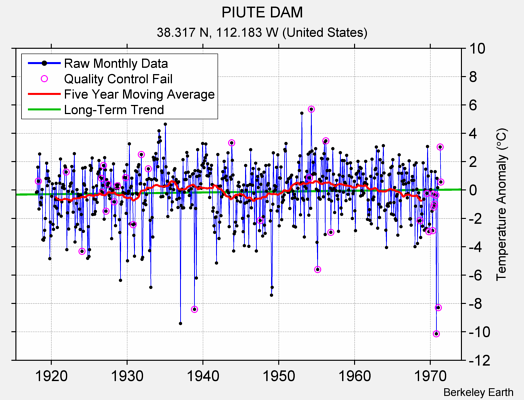 PIUTE DAM Raw Mean Temperature