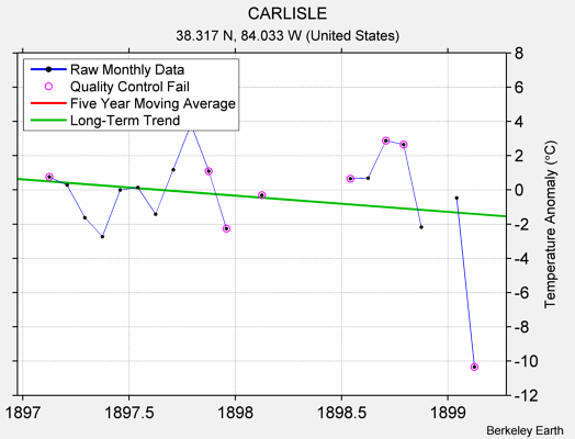 CARLISLE Raw Mean Temperature